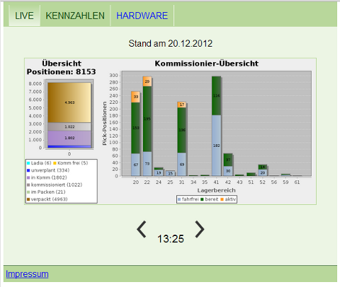 Screenshot mobiler Leitstand Kennzahlen